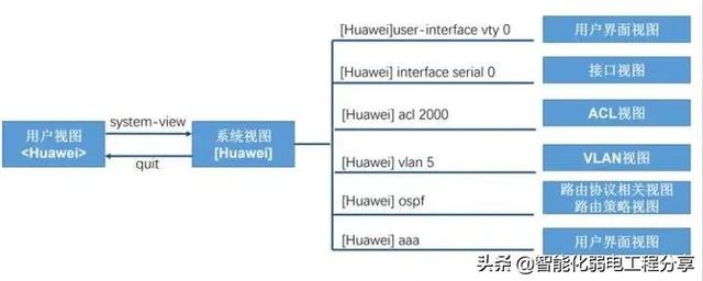 华为HCIA工程师eNSP模拟器从入门到精通，路由器、交换机命令大全-第6张图片-深圳弱电安装公司|深圳弱电安装工程|深圳弱电系统集成-【众番科技】