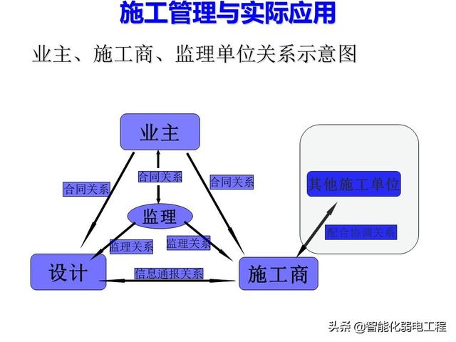 智能化弱电工程项目管理经验总结，相当项目经理一定要看这篇文章-第1张图片-深圳弱电安装公司|深圳弱电安装工程|深圳弱电系统集成-【众番科技】