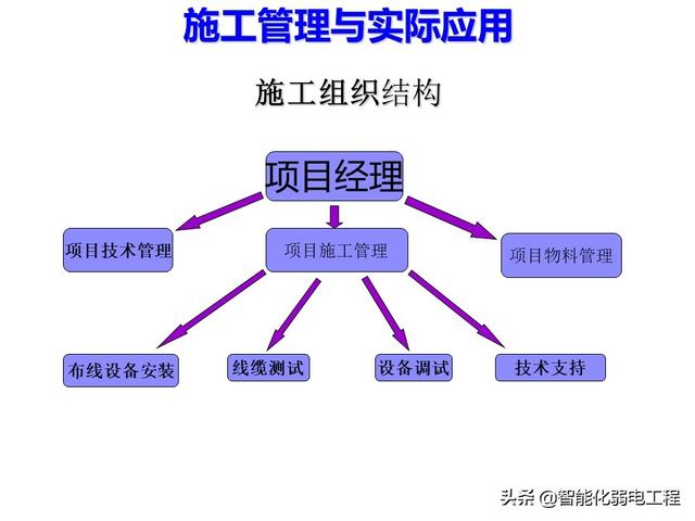 智能化弱电工程项目管理经验总结，相当项目经理一定要看这篇文章-第2张图片-深圳弱电安装公司|深圳弱电安装工程|深圳弱电系统集成-【众番科技】