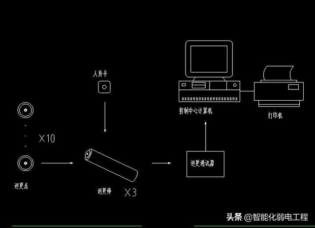 四个方面全过程讲解电子巡更系统，弱电小白入门知识学习-第2张图片-深圳弱电安装公司|深圳弱电安装工程|深圳弱电系统集成-【众番科技】