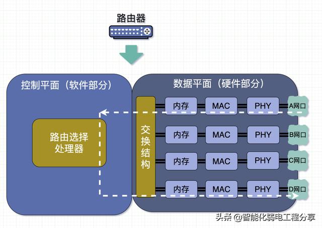 路由器、交换机、光猫、WiFi、AP的相关知识，你真的都了解吗？-第9张图片-深圳弱电安装公司|深圳弱电安装工程|深圳弱电系统集成-【众番科技】