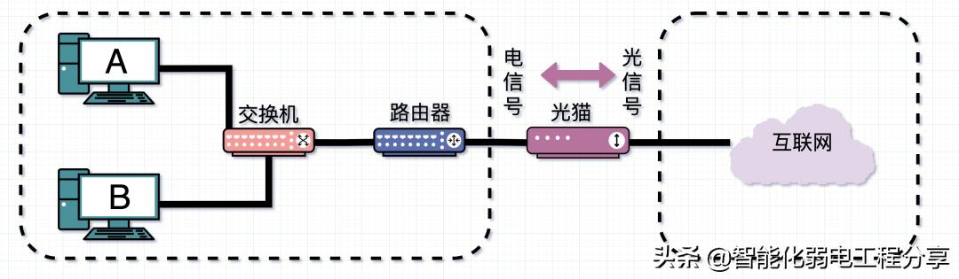 路由器、交换机、光猫、WiFi、AP的相关知识，你真的都了解吗？-第12张图片-深圳弱电安装公司|深圳弱电安装工程|深圳弱电系统集成-【众番科技】