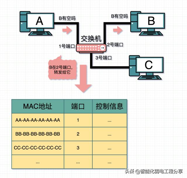 路由器、交换机、光猫、WiFi、AP的相关知识，你真的都了解吗？-第15张图片-深圳弱电安装公司|深圳弱电安装工程|深圳弱电系统集成-【众番科技】