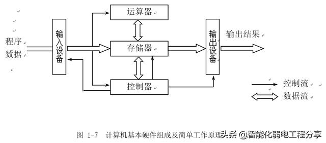 弱电系统网络工程师入门教程（电脑基础知识入门篇）硬件与软件-第4张图片-深圳弱电安装公司|深圳弱电安装工程|深圳弱电系统集成-【众番科技】