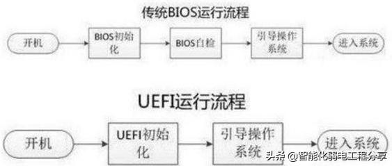 弱电系统网络工程师入门教程(主板BIOS、EFI与UEFI基础知识详解)-第7张图片-深圳弱电安装公司|深圳弱电安装工程|深圳弱电系统集成-【众番科技】