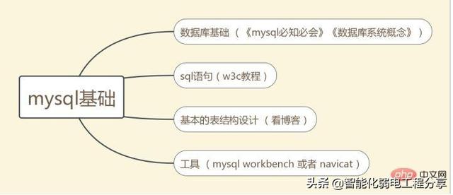 弱电系统网络工程师入门教程（MySQL系统语言知识分享）运维必备-第3张图片-深圳弱电安装公司|深圳弱电安装工程|深圳弱电系统集成-【众番科技】