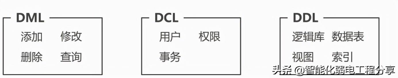 弱电系统网络工程师入门教程（MySQL系统语言知识分享）运维必备-第15张图片-深圳弱电安装公司|深圳弱电安装工程|深圳弱电系统集成-【众番科技】