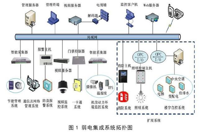 试析弱电工程在智能建筑中的实施和管理-第1张图片-深圳弱电安装公司|深圳弱电安装工程|深圳弱电系统集成-【众番科技】