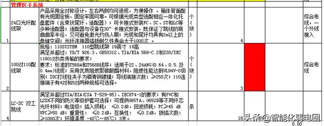 智能建筑弱电系统16个子系统工程清单如何配置？这篇文章告诉你-第5张图片-深圳弱电安装公司|深圳弱电安装工程|深圳弱电系统集成-【众番科技】