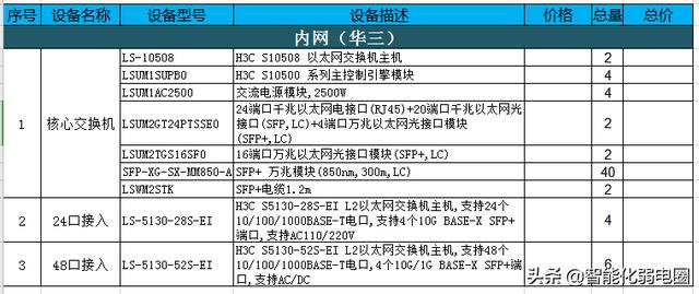 智能建筑弱电系统16个子系统工程清单如何配置？这篇文章告诉你-第9张图片-深圳弱电安装公司|深圳弱电安装工程|深圳弱电系统集成-【众番科技】