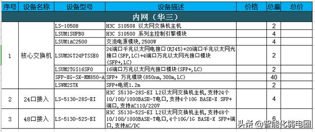 智能建筑弱电系统16个子系统工程清单如何配置？这篇文章告诉你-第9张图片-深圳弱电安装公司|深圳弱电安装工程|深圳弱电系统集成-【众番科技】