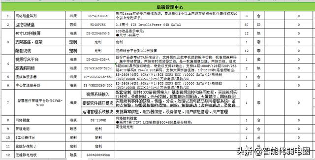 智能建筑弱电系统16个子系统工程清单如何配置？这篇文章告诉你-第11张图片-深圳弱电安装公司|深圳弱电安装工程|深圳弱电系统集成-【众番科技】