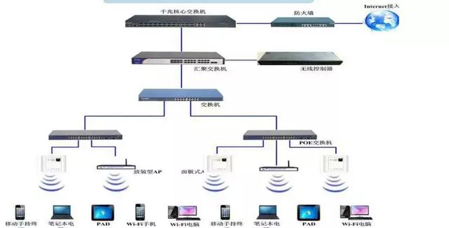智能化弱电工程无线网络系统入门必备知识点-第2张图片-深圳弱电安装公司|深圳弱电安装工程|深圳弱电系统集成-【众番科技】