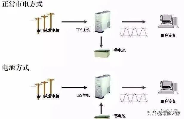 UPS供电系统知识-第1张图片-深圳弱电安装公司|深圳弱电安装工程|深圳弱电系统集成-【众番科技】