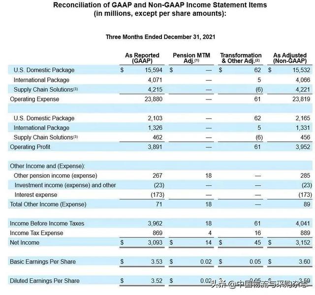 2021年UPS营收近6200亿元，净利润820亿元-第1张图片-深圳弱电安装公司|深圳弱电安装工程|深圳弱电系统集成-【众番科技】