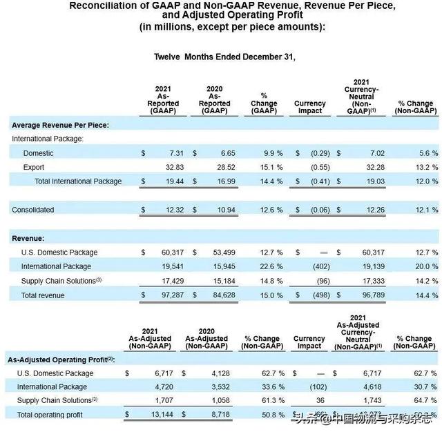 2021年UPS营收近6200亿元，净利润820亿元-第2张图片-深圳弱电安装公司|深圳弱电安装工程|深圳弱电系统集成-【众番科技】
