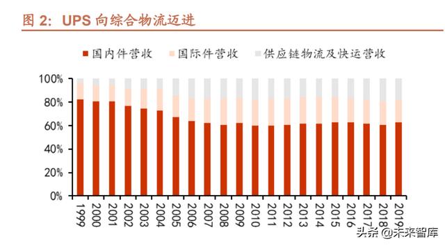 快递行业专题报告：从UPS、FedEx看中国快递行业并购发展趋势-第1张图片-深圳弱电安装公司|深圳弱电安装工程|深圳弱电系统集成-【众番科技】