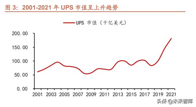 快递行业专题报告：从UPS、FedEx看中国快递行业并购发展趋势-第2张图片-深圳弱电安装公司|深圳弱电安装工程|深圳弱电系统集成-【众番科技】