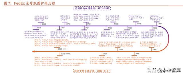 快递行业专题报告：从UPS、FedEx看中国快递行业并购发展趋势-第4张图片-深圳弱电安装公司|深圳弱电安装工程|深圳弱电系统集成-【众番科技】