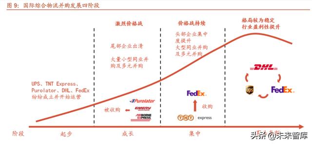 快递行业专题报告：从UPS、FedEx看中国快递行业并购发展趋势-第5张图片-深圳弱电安装公司|深圳弱电安装工程|深圳弱电系统集成-【众番科技】