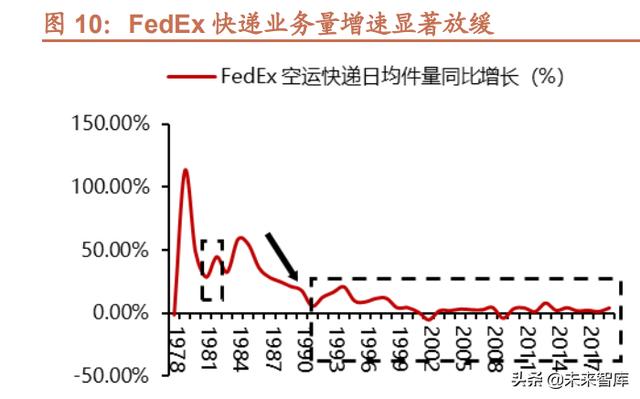快递行业专题报告：从UPS、FedEx看中国快递行业并购发展趋势-第6张图片-深圳弱电安装公司|深圳弱电安装工程|深圳弱电系统集成-【众番科技】