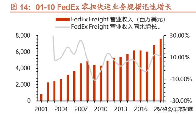 快递行业专题报告：从UPS、FedEx看中国快递行业并购发展趋势-第7张图片-深圳弱电安装公司|深圳弱电安装工程|深圳弱电系统集成-【众番科技】