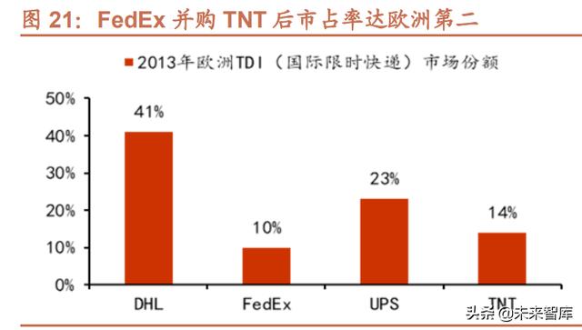 快递行业专题报告：从UPS、FedEx看中国快递行业并购发展趋势-第8张图片-深圳弱电安装公司|深圳弱电安装工程|深圳弱电系统集成-【众番科技】