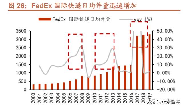 快递行业专题报告：从UPS、FedEx看中国快递行业并购发展趋势-第9张图片-深圳弱电安装公司|深圳弱电安装工程|深圳弱电系统集成-【众番科技】