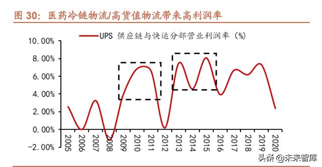 快递行业专题报告：从UPS、FedEx看中国快递行业并购发展趋势-第10张图片-深圳弱电安装公司|深圳弱电安装工程|深圳弱电系统集成-【众番科技】
