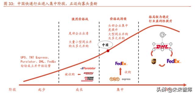 快递行业专题报告：从UPS、FedEx看中国快递行业并购发展趋势-第11张图片-深圳弱电安装公司|深圳弱电安装工程|深圳弱电系统集成-【众番科技】