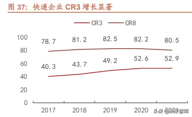 快递行业专题报告：从UPS、FedEx看中国快递行业并购发展趋势-第12张图片-深圳弱电安装公司|深圳弱电安装工程|深圳弱电系统集成-【众番科技】