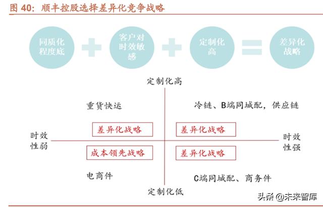 快递行业专题报告：从UPS、FedEx看中国快递行业并购发展趋势-第13张图片-深圳弱电安装公司|深圳弱电安装工程|深圳弱电系统集成-【众番科技】