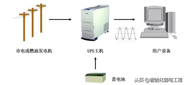 弱电机房UPS不间断电源最全基础知识-第1张图片-深圳弱电安装公司|深圳弱电安装工程|深圳弱电系统集成-【众番科技】