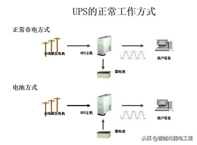 弱电机房UPS不间断电源最全基础知识-第3张图片-深圳弱电安装公司|深圳弱电安装工程|深圳弱电系统集成-【众番科技】