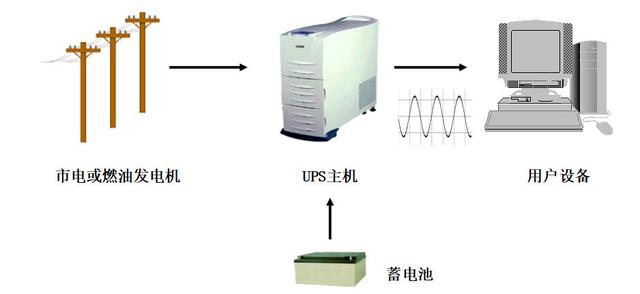 实用型UPS不间断电源实用基础知识-第2张图片-深圳弱电安装公司|深圳弱电安装工程|深圳弱电系统集成-【众番科技】