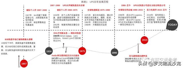 从快递到综合物流，全球龙头UPS市值为什么能达到7000亿元？-第1张图片-深圳弱电安装公司|深圳弱电安装工程|深圳弱电系统集成-【众番科技】