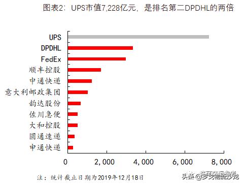 从快递到综合物流，全球龙头UPS市值为什么能达到7000亿元？-第2张图片-深圳弱电安装公司|深圳弱电安装工程|深圳弱电系统集成-【众番科技】