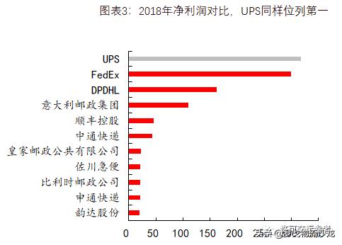 从快递到综合物流，全球龙头UPS市值为什么能达到7000亿元？-第3张图片-深圳弱电安装公司|深圳弱电安装工程|深圳弱电系统集成-【众番科技】