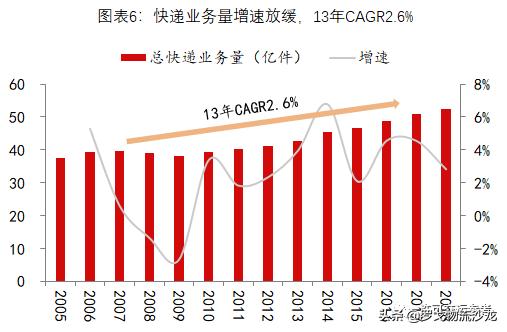 从快递到综合物流，全球龙头UPS市值为什么能达到7000亿元？-第5张图片-深圳弱电安装公司|深圳弱电安装工程|深圳弱电系统集成-【众番科技】