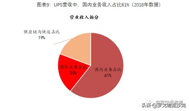 从快递到综合物流，全球龙头UPS市值为什么能达到7000亿元？-第8张图片-深圳弱电安装公司|深圳弱电安装工程|深圳弱电系统集成-【众番科技】