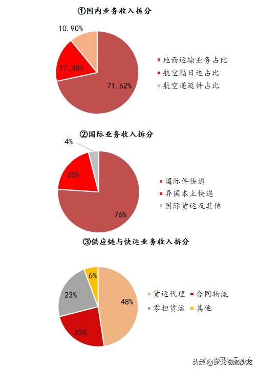 从快递到综合物流，全球龙头UPS市值为什么能达到7000亿元？-第9张图片-深圳弱电安装公司|深圳弱电安装工程|深圳弱电系统集成-【众番科技】