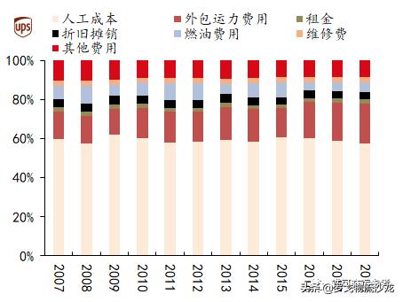 从快递到综合物流，全球龙头UPS市值为什么能达到7000亿元？-第12张图片-深圳弱电安装公司|深圳弱电安装工程|深圳弱电系统集成-【众番科技】