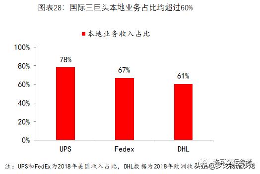 从快递到综合物流，全球龙头UPS市值为什么能达到7000亿元？-第16张图片-深圳弱电安装公司|深圳弱电安装工程|深圳弱电系统集成-【众番科技】