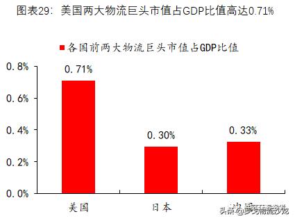 从快递到综合物流，全球龙头UPS市值为什么能达到7000亿元？-第17张图片-深圳弱电安装公司|深圳弱电安装工程|深圳弱电系统集成-【众番科技】