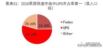 从快递到综合物流，全球龙头UPS市值为什么能达到7000亿元？-第18张图片-深圳弱电安装公司|深圳弱电安装工程|深圳弱电系统集成-【众番科技】