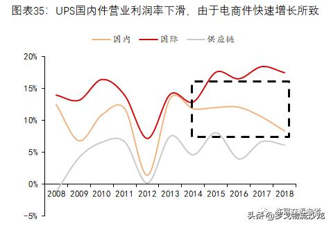 从快递到综合物流，全球龙头UPS市值为什么能达到7000亿元？-第20张图片-深圳弱电安装公司|深圳弱电安装工程|深圳弱电系统集成-【众番科技】