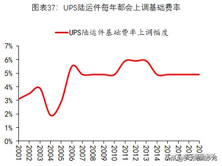 从快递到综合物流，全球龙头UPS市值为什么能达到7000亿元？-第22张图片-深圳弱电安装公司|深圳弱电安装工程|深圳弱电系统集成-【众番科技】