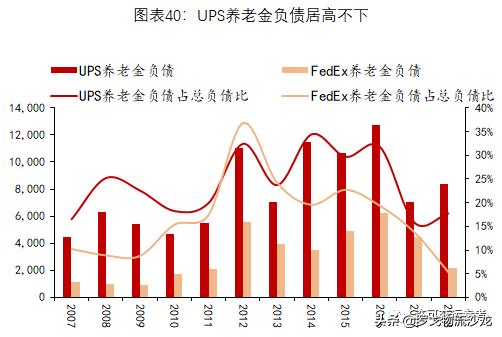 从快递到综合物流，全球龙头UPS市值为什么能达到7000亿元？-第24张图片-深圳弱电安装公司|深圳弱电安装工程|深圳弱电系统集成-【众番科技】