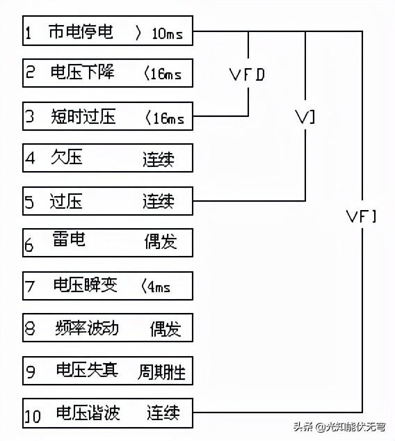 UPS的性能分类与标准化UPS统结构-第9张图片-深圳弱电安装公司|深圳弱电安装工程|深圳弱电系统集成-【众番科技】