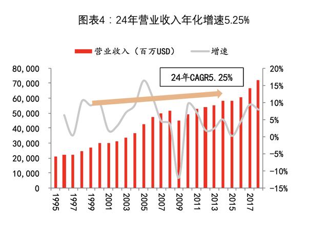 【公司深度】UPS：从快递到综合物流，全球龙头市值7000亿元-第5张图片-深圳弱电安装公司|深圳弱电安装工程|深圳弱电系统集成-【众番科技】